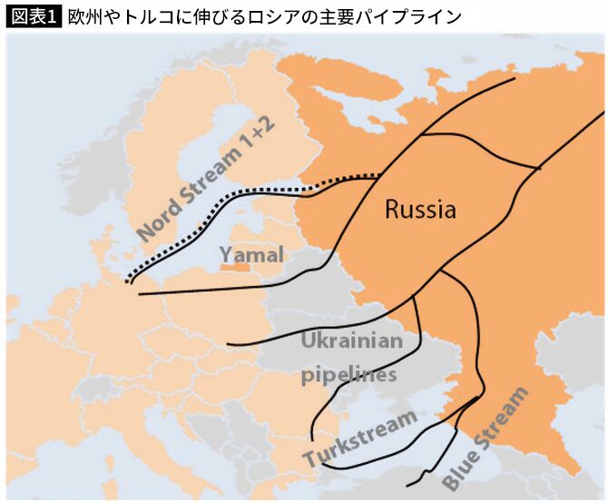 欧州とトルコを結ぶロシアの主要パイプライン