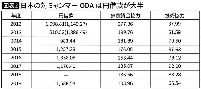 日本の対ミャンマーODAは円借款が大半