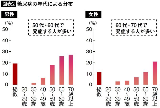 【図表】糖尿病の年代による分布