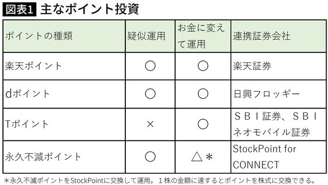 主なポイント投資