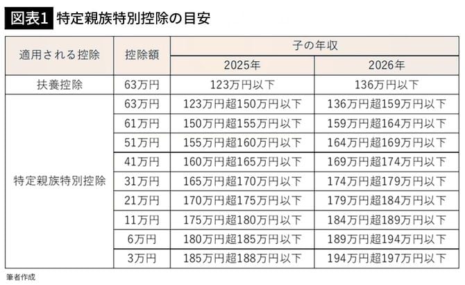 【図表1】特定親族特別控除の目安