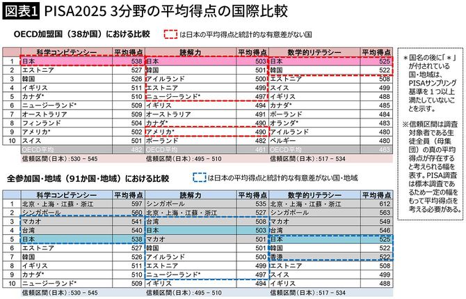 【図表1】PISA2025 3分野の平均得点の国際比較