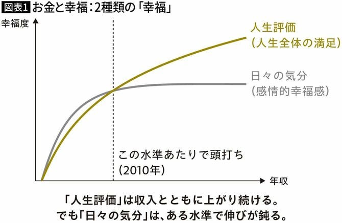 【図表1】お金と幸福：2種類の「幸福」