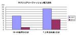 ラグジュアリーファッション購入意向©電通ヤング&ルビカム Brand Asset Valuator