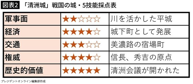 【図表2】「清洲城」戦国の城・5技能採点表