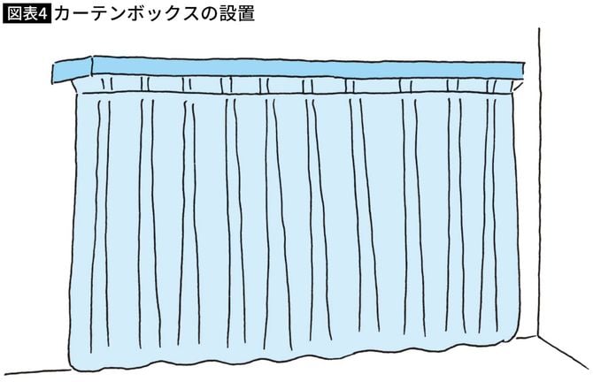 【図表】カーテンボックスの設置