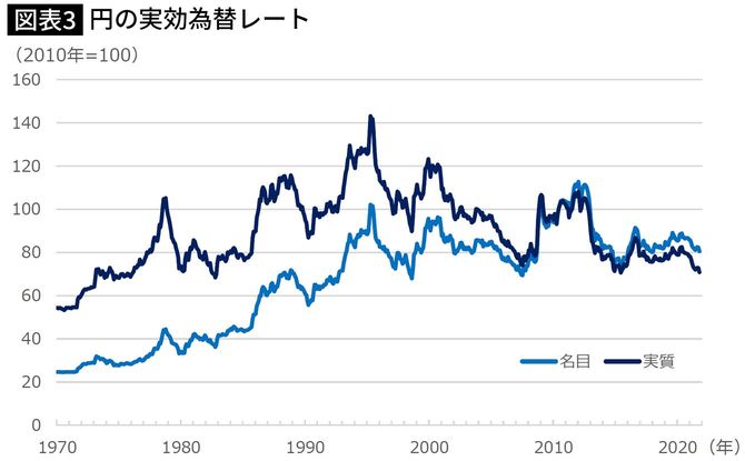 円の実効為替レート