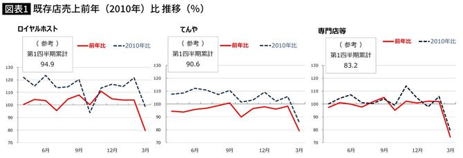既存店売上前年（2010年）比 推移（％）