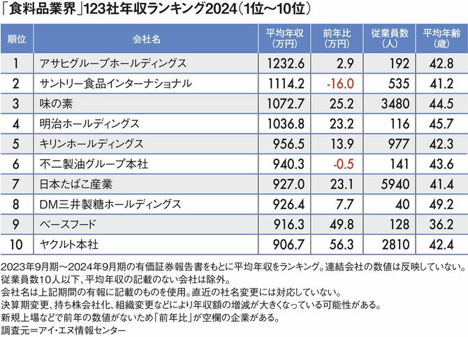 【図表】「食料品業界」123社年収ランキング2024(1位~10位)
