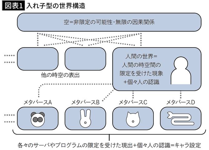 【図表1】入れ子型の世界構造