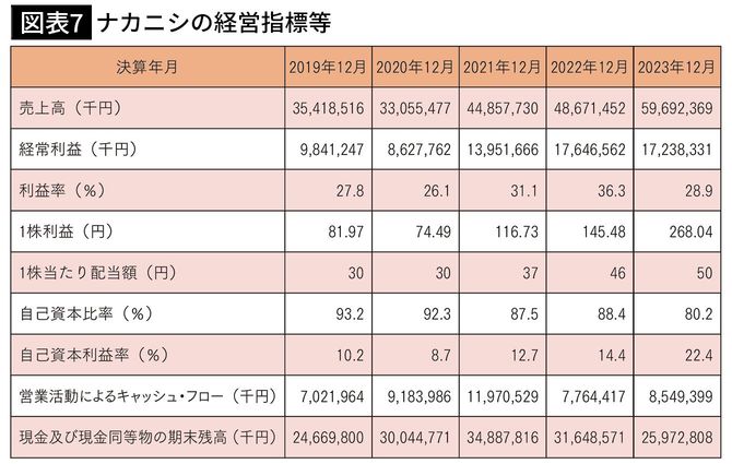 【図表7】ナカニシの経営指標等