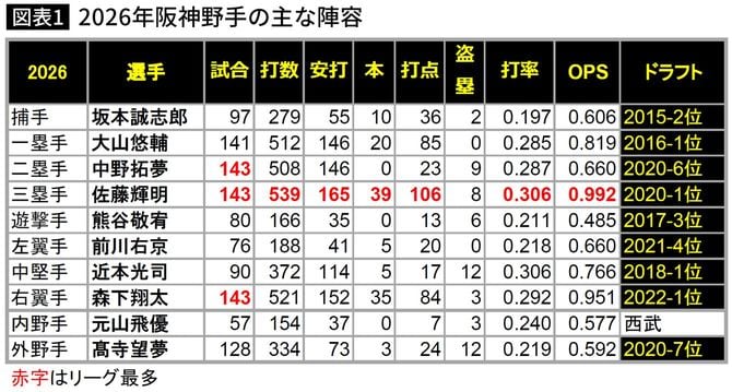 【図表】2026年阪神野手の主な陣容