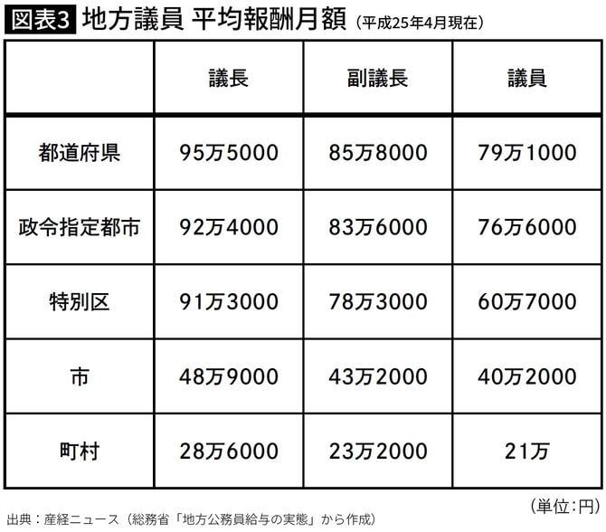 地方議員 平均報酬月額（平成25年4月現在）