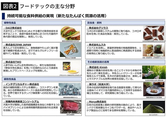 【図表2】フードテックの主な分野