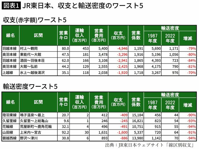JR東日本、収支と輸送密度のワースト5