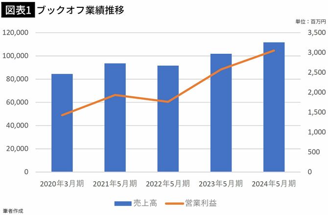 【図表1】ブックオフ業績推移