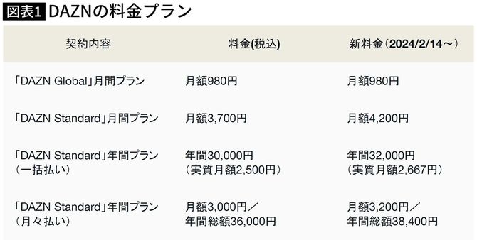 【図表】DAZNの料金プラン