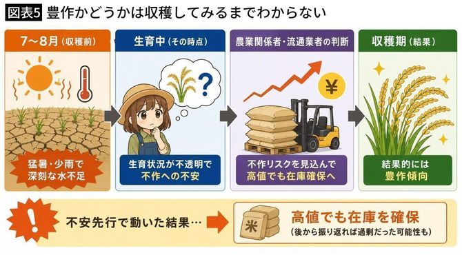 【図表5】豊作かどうかは収穫してみるまでわからない