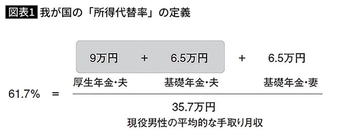 【図表1】我が国の「所得代替率」の定義
