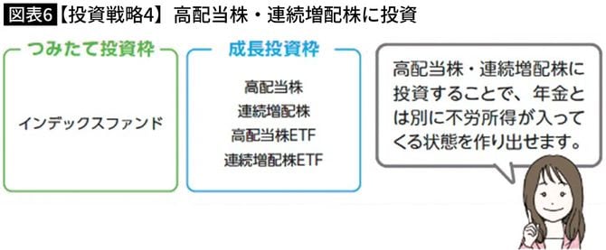 【図表】【投資戦略4】高配当株・連続増配株に投資