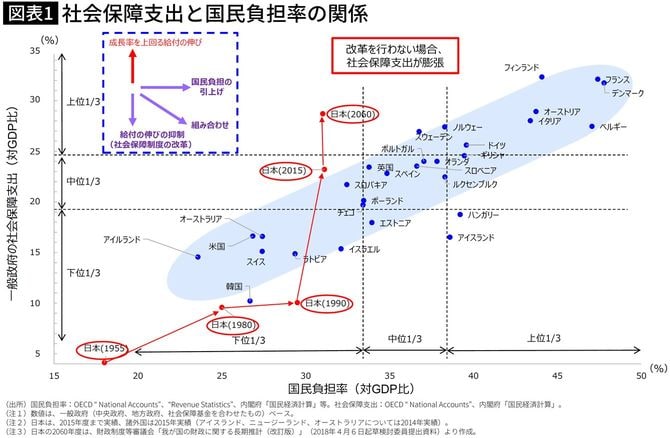 【図表】社会保障支出と国民負担率の関係