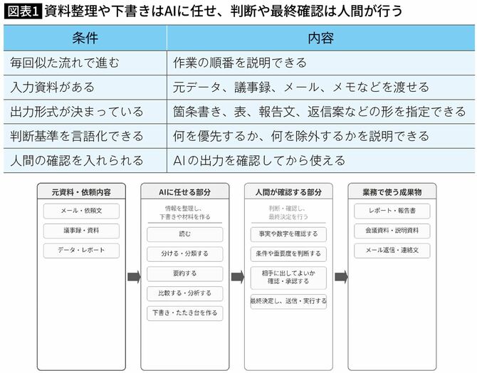 【図表】資料整理や下書きはAIに任せ、判断や最終確認は人間が行う