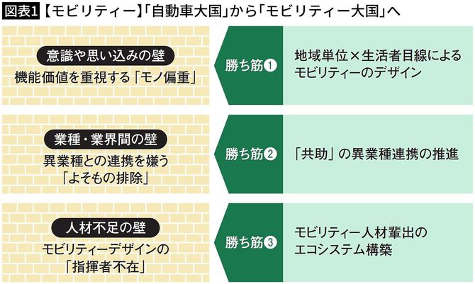 【図表1】【モビリティー】「自動車大国」から「モビリティー大国」へ