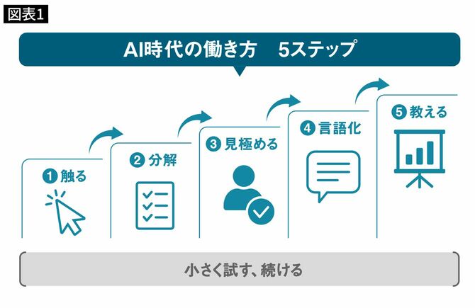 AI時代の働き方　5ステップ