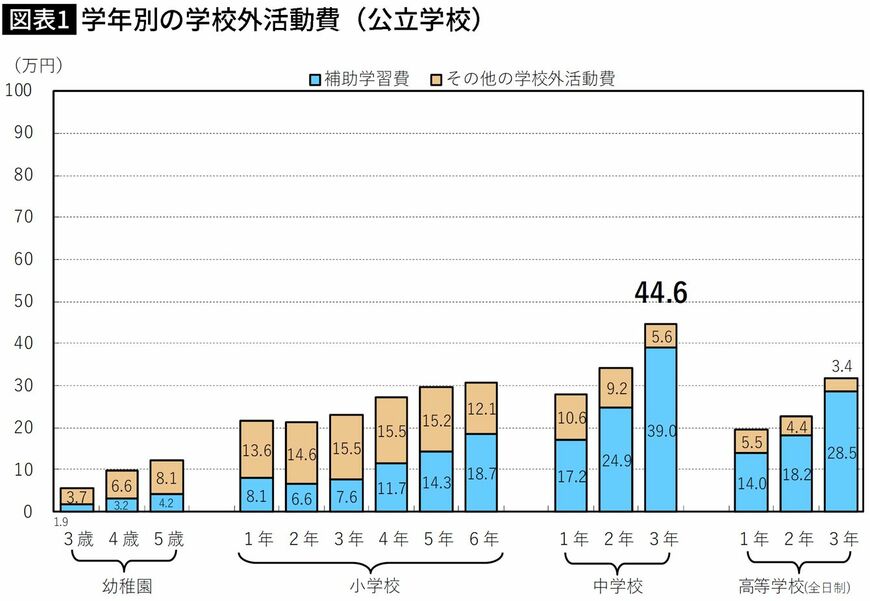 【図表】学年別の学校外活動費（公立学校）