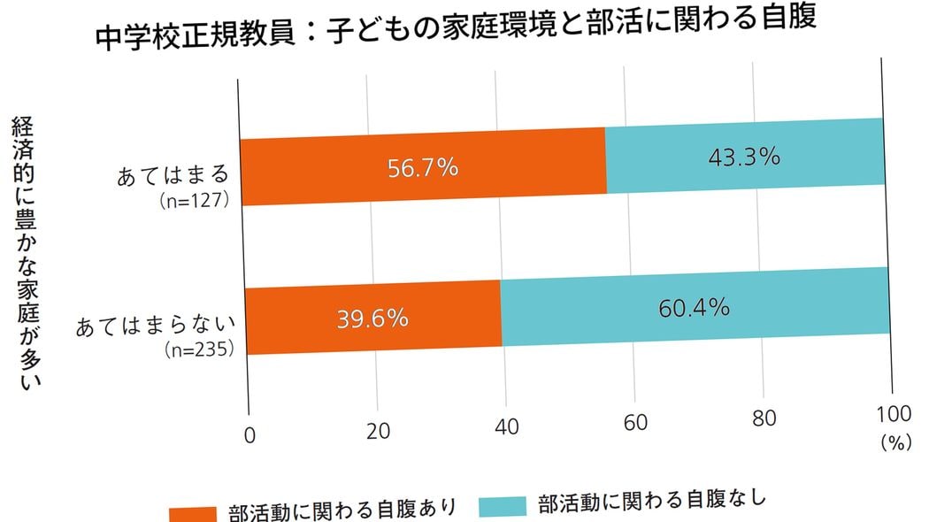 保護者が知らない｢『経済的に豊かな家庭が多い』中学ほど部活動で教員が自腹を切っている｣という意外な現状 ｢保護者を喜ばせたい｣という気持ちが教員を自腹に向かわせる