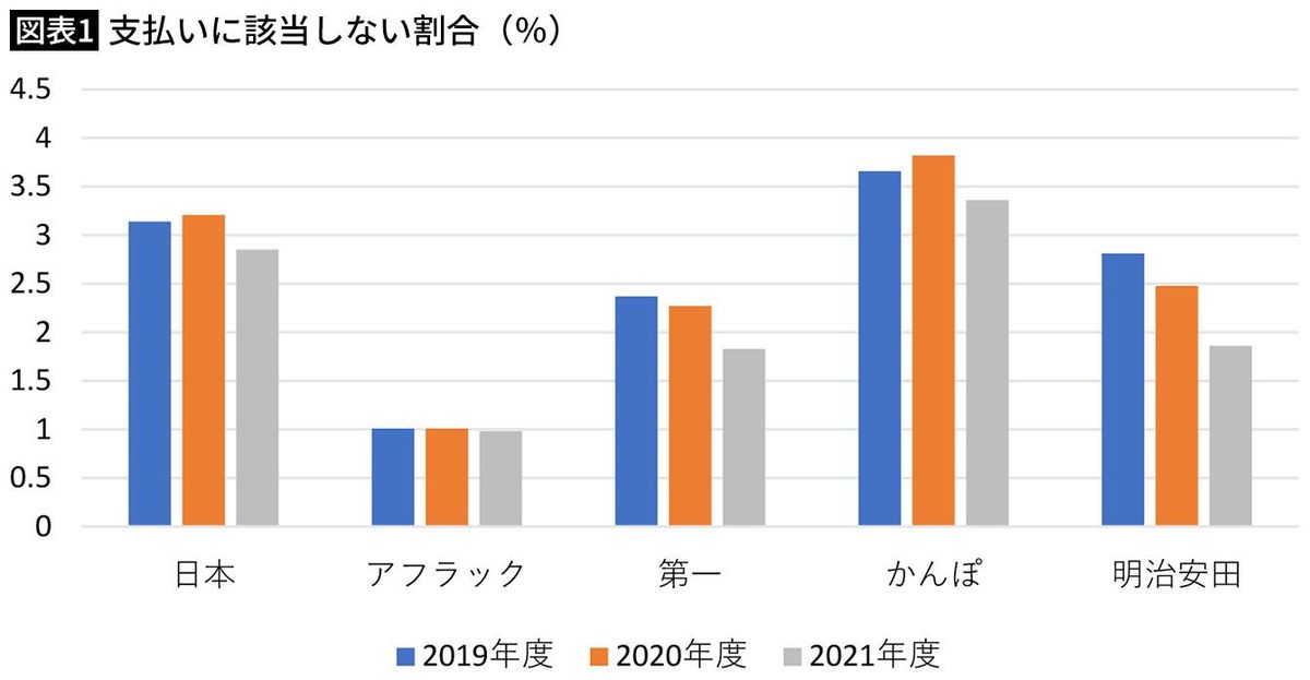 【図表1】支払いに該当しない割合