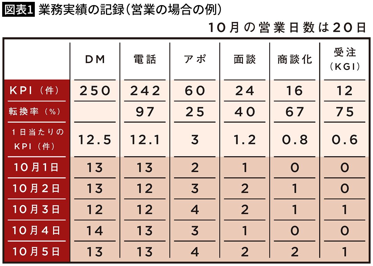 【図表1】業務実績の記録（営業の場合の例）