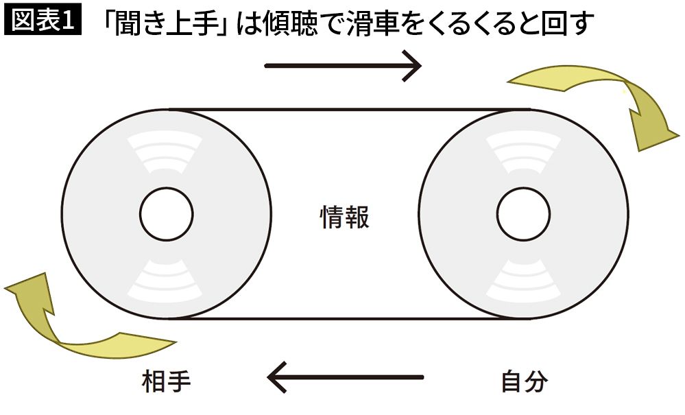 【図表1】「聞き上手」は傾聴で滑車をくるくると回す