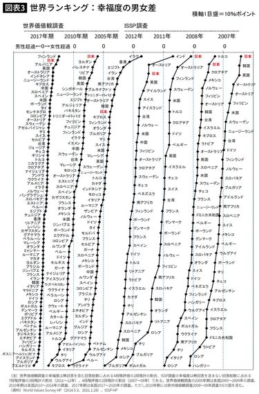 世界ランキング：幸福度の男女差