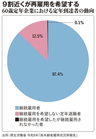 【図表】9割近くが再雇用を希望する