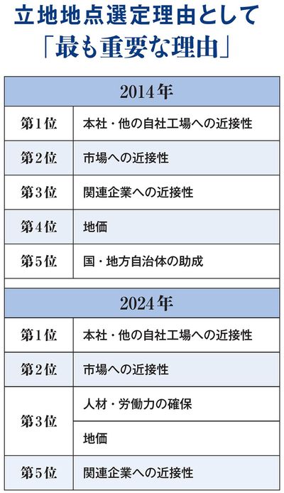 立地地点選定理由として「最も重要な理由」