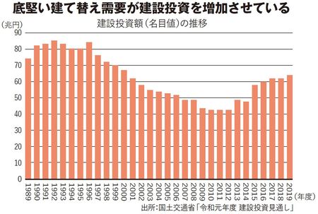 底堅い建て替え需要が建設投資を増加させている