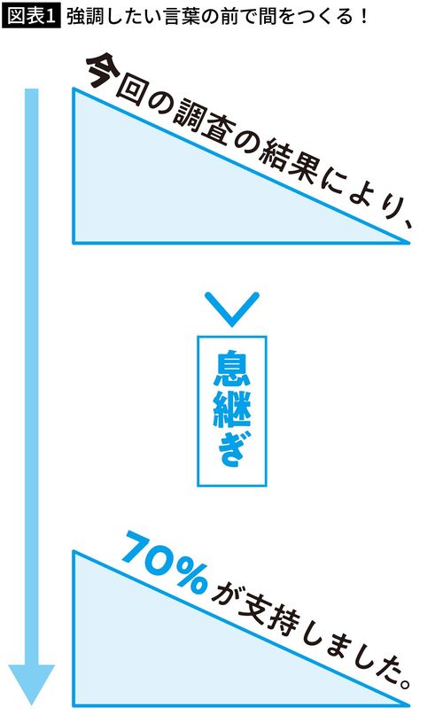 【図表1】強調したい言葉の前で間をつくる！