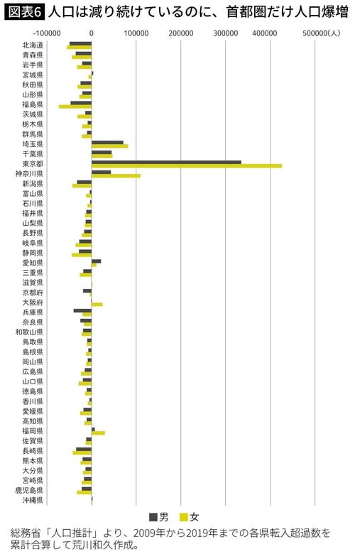 人口は減り続けているのに、首都圏だけ人口爆増