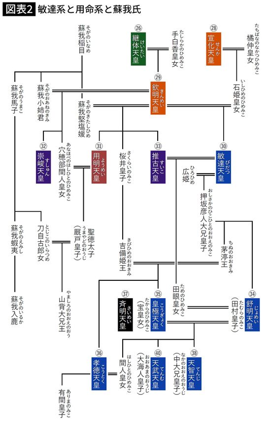 敏達系と用命系と蘇我氏
