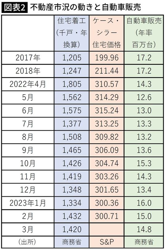 【図表】不動産市況の動きと自動車販売