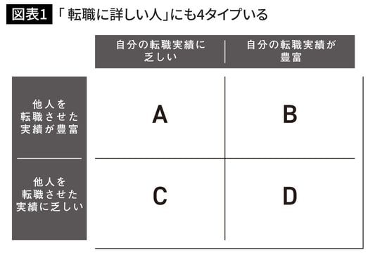 「 転職に詳しい人」にも4タイプいる