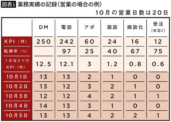 【図表1】業務実績の記録(営業の場合の例)