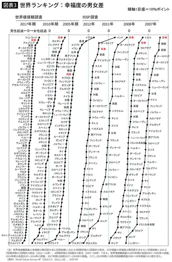 世界ランキング:幸福度の男女差