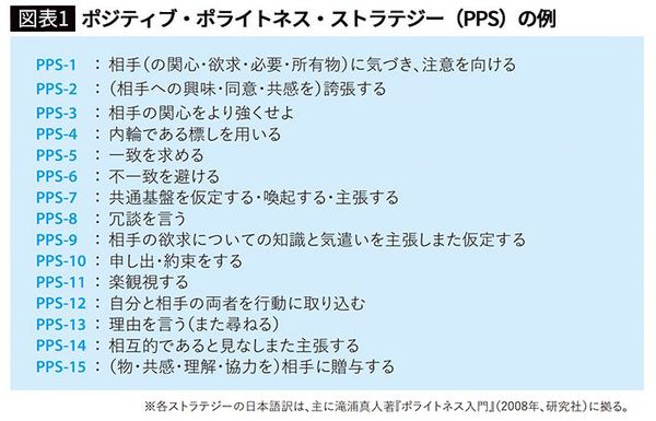 【図表1】ポジティブ・ポライトネス・ストラテジー(PPS)の例
