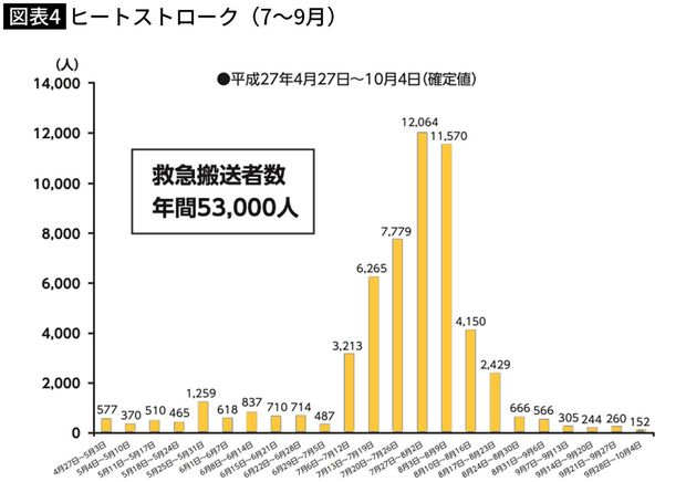 【図表】ヒートストローク（7～9月）