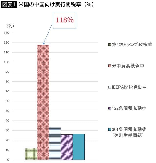 【図表】米国の中国向け実行関税率(%)