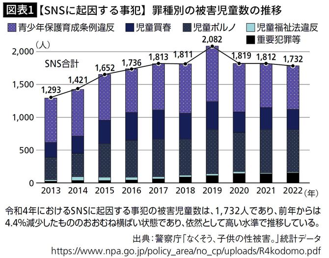 【図表1】【SNSに起因する事犯】罪種別の被害児童数の推移
