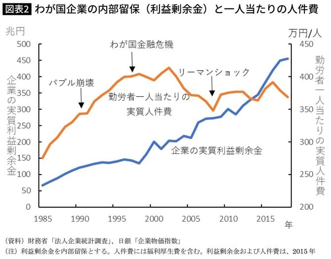わが国企業の内部留保（利益剰余金）と一人当たりの人件費