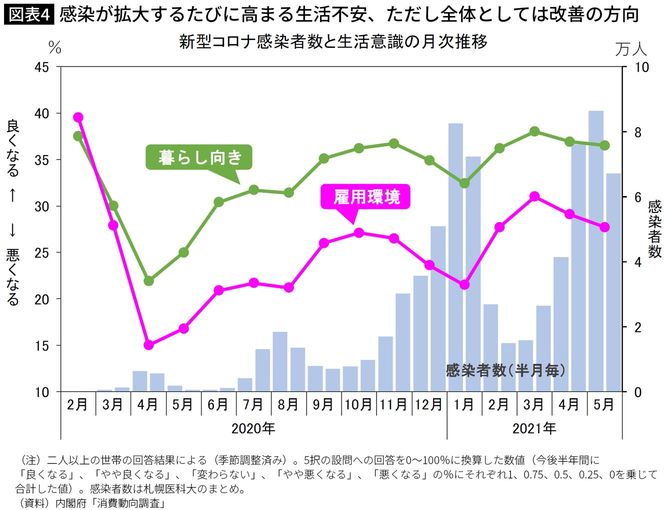 感染が拡大するたびに高まる生活不安、ただし全体としては改善の方向
